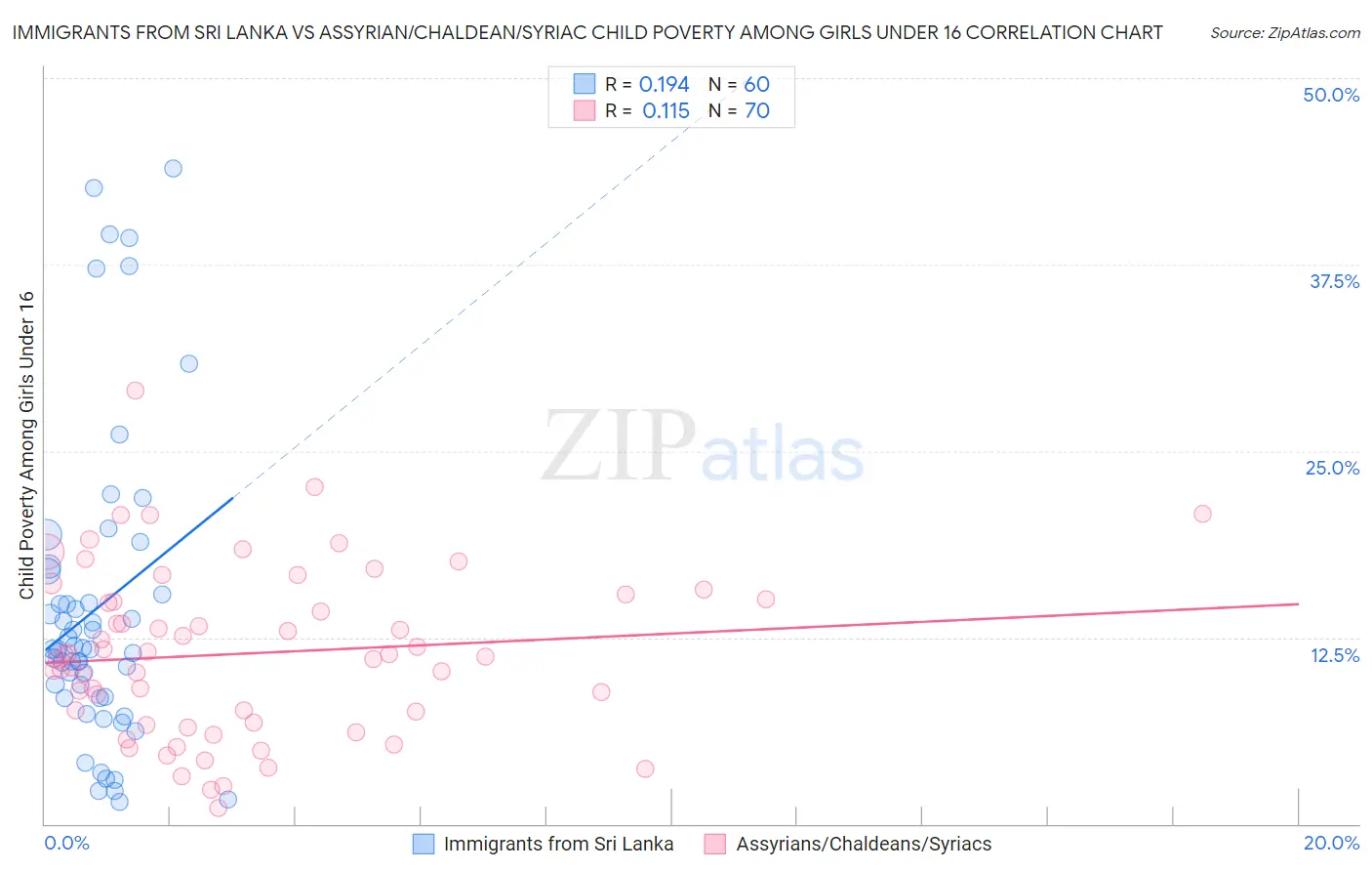 Immigrants from Sri Lanka vs Assyrian/Chaldean/Syriac Child Poverty Among Girls Under 16