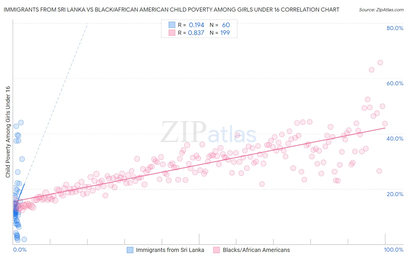 Immigrants from Sri Lanka vs Black/African American Child Poverty Among Girls Under 16