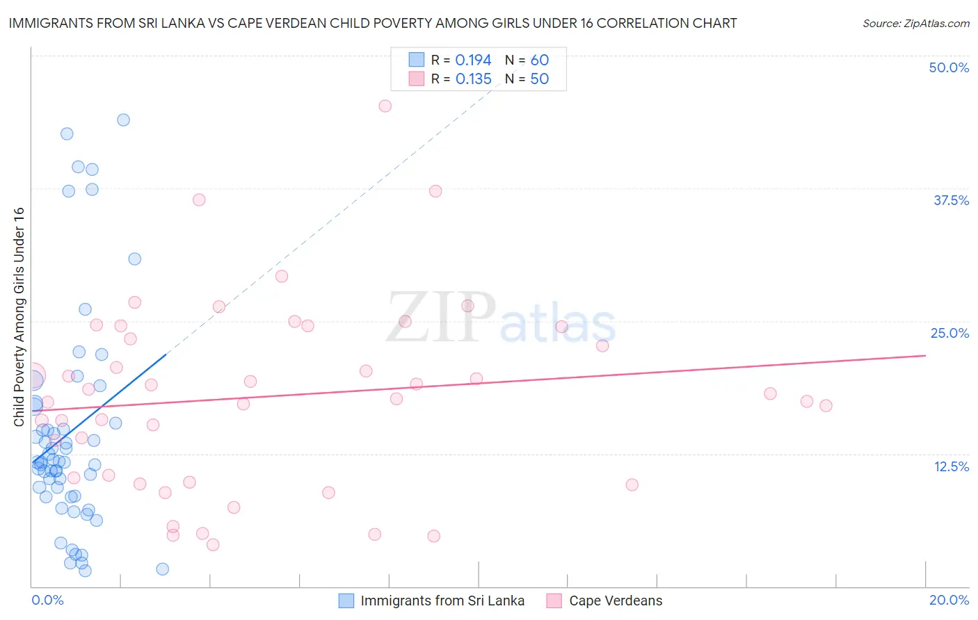 Immigrants from Sri Lanka vs Cape Verdean Child Poverty Among Girls Under 16