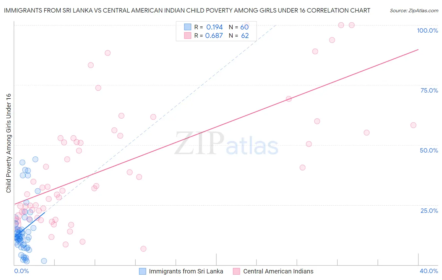 Immigrants from Sri Lanka vs Central American Indian Child Poverty Among Girls Under 16