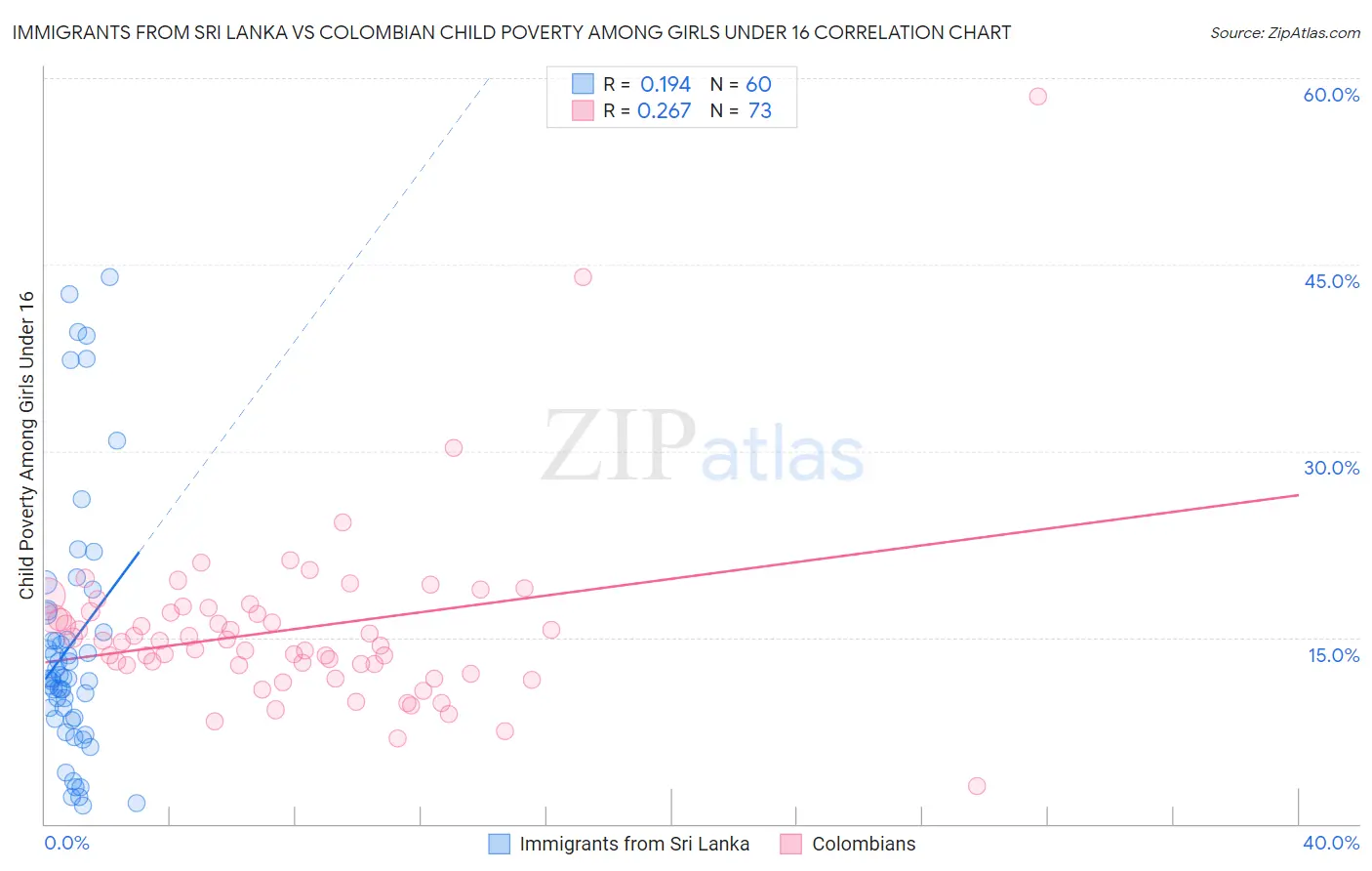 Immigrants from Sri Lanka vs Colombian Child Poverty Among Girls Under 16