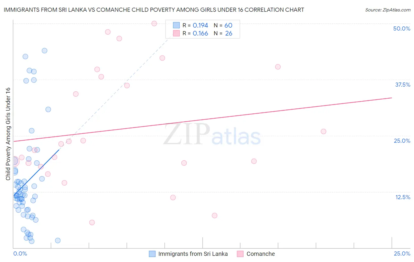 Immigrants from Sri Lanka vs Comanche Child Poverty Among Girls Under 16