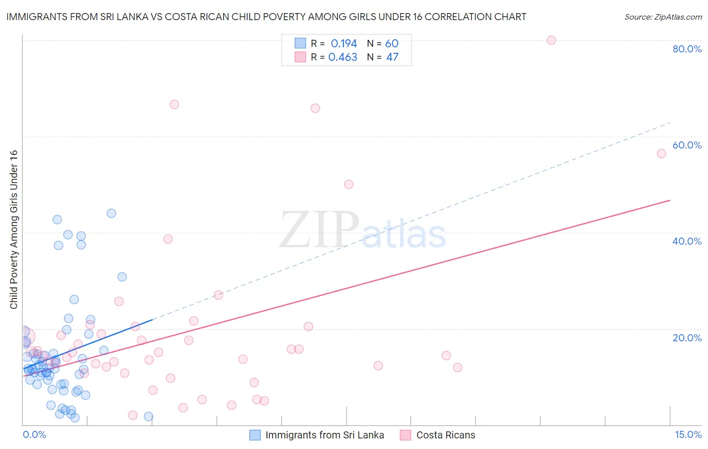Immigrants from Sri Lanka vs Costa Rican Child Poverty Among Girls Under 16