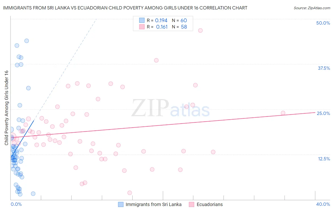 Immigrants from Sri Lanka vs Ecuadorian Child Poverty Among Girls Under 16