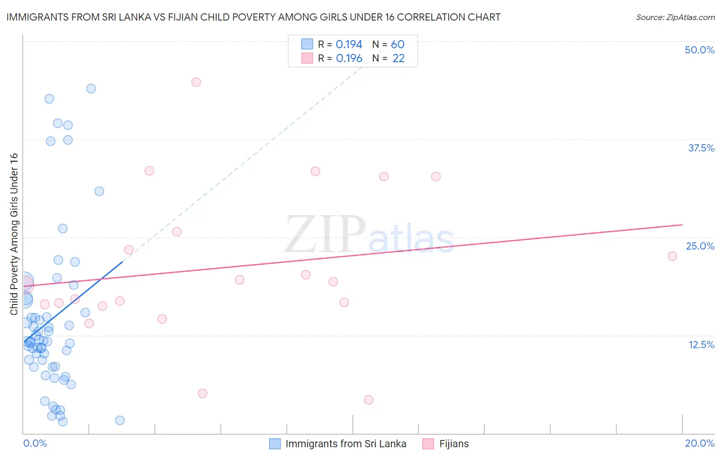 Immigrants from Sri Lanka vs Fijian Child Poverty Among Girls Under 16