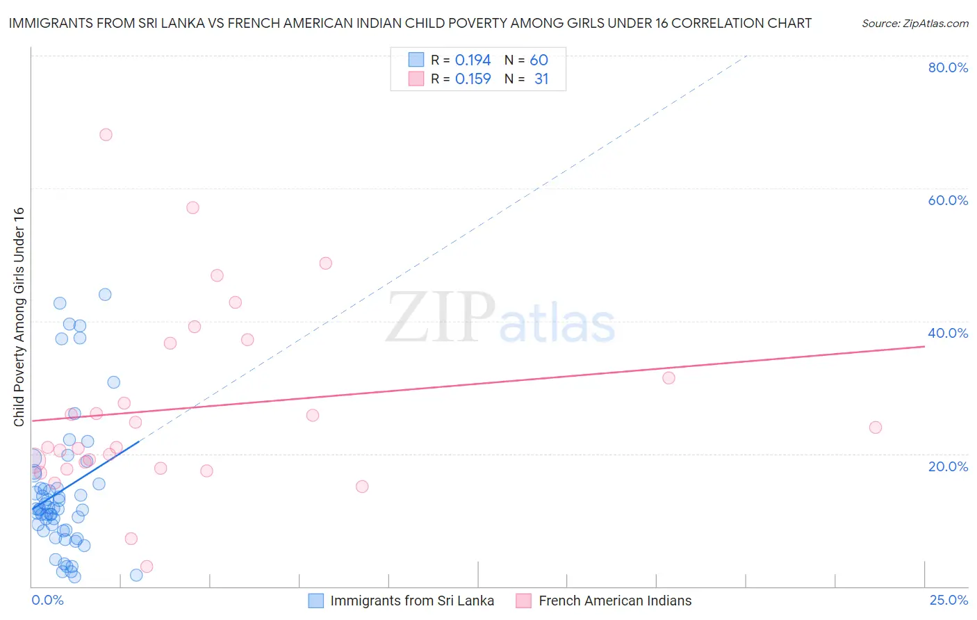 Immigrants from Sri Lanka vs French American Indian Child Poverty Among Girls Under 16