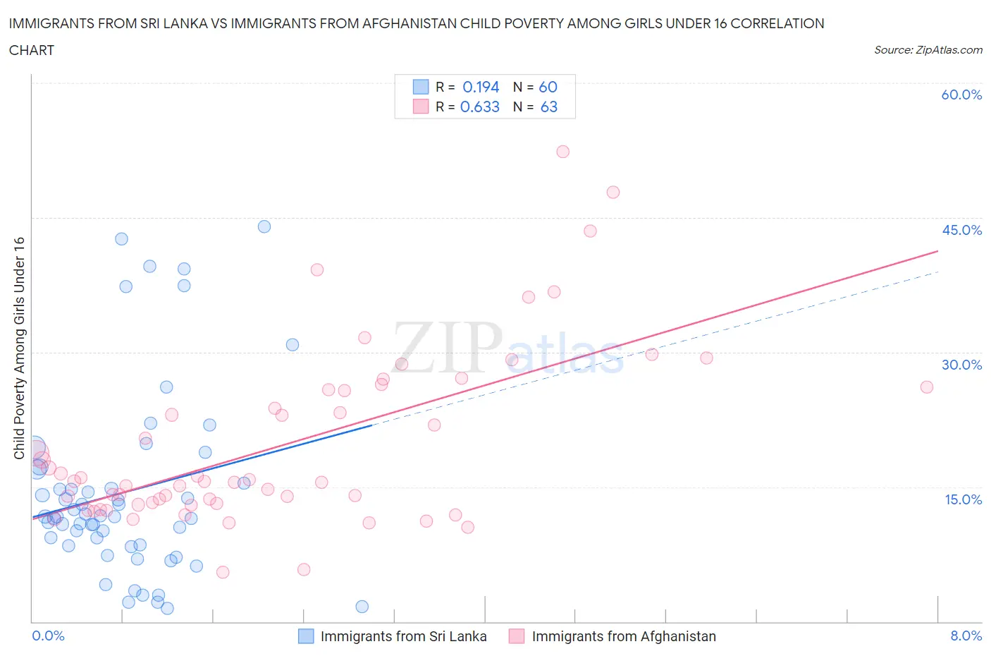 Immigrants from Sri Lanka vs Immigrants from Afghanistan Child Poverty Among Girls Under 16