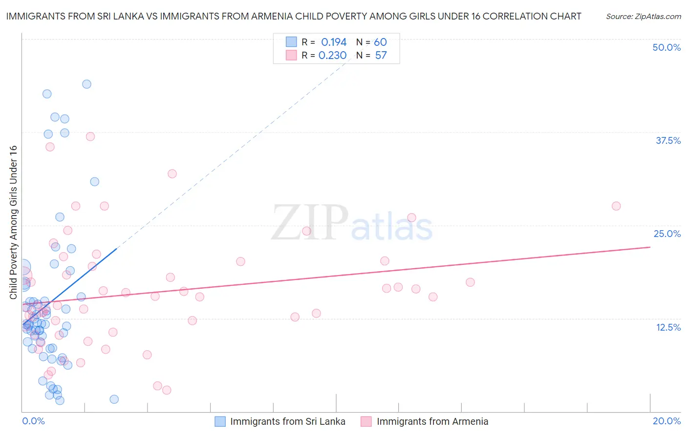 Immigrants from Sri Lanka vs Immigrants from Armenia Child Poverty Among Girls Under 16