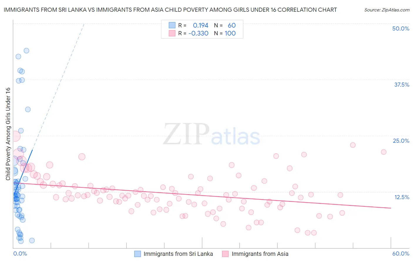 Immigrants from Sri Lanka vs Immigrants from Asia Child Poverty Among Girls Under 16