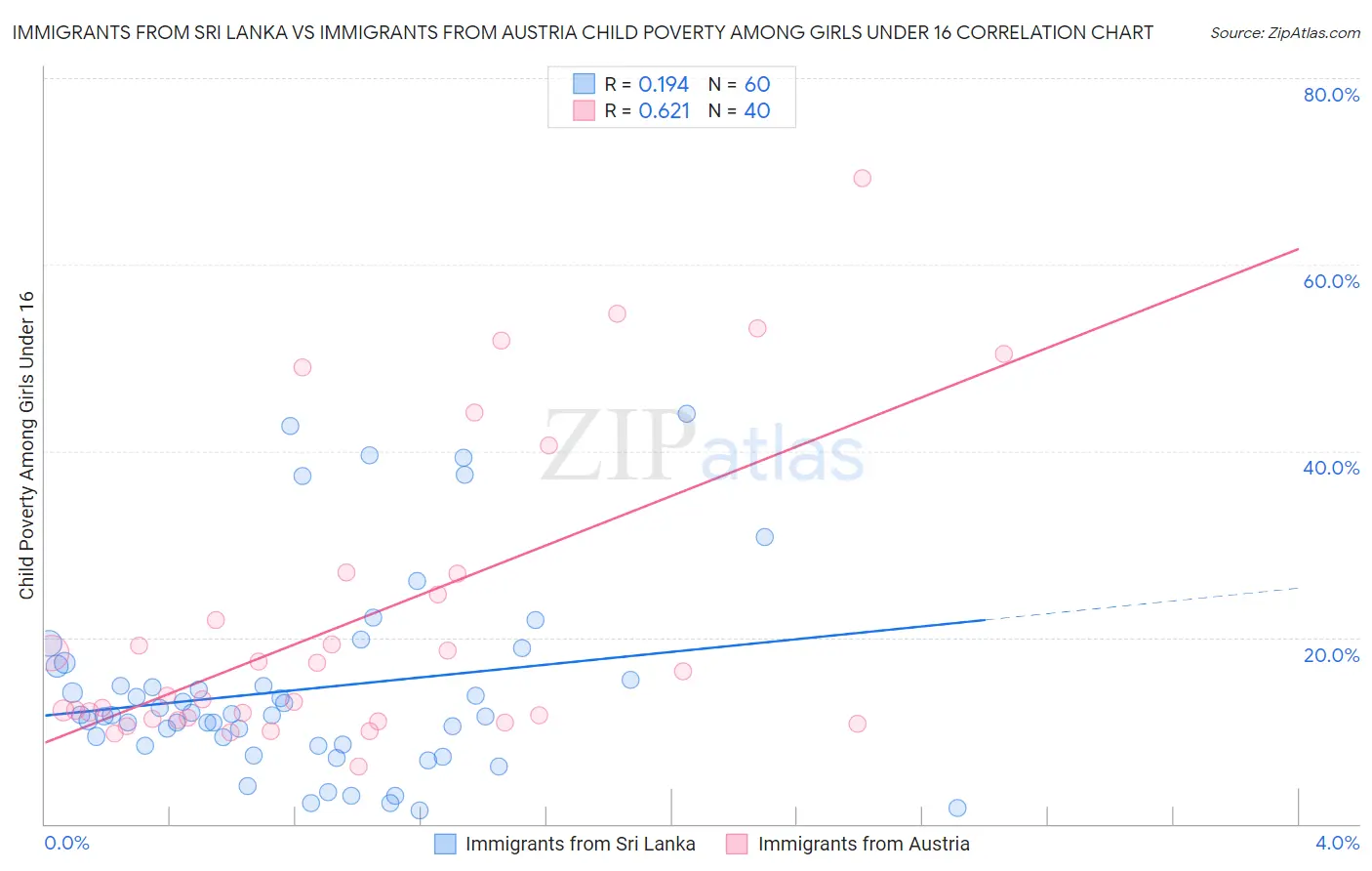 Immigrants from Sri Lanka vs Immigrants from Austria Child Poverty Among Girls Under 16