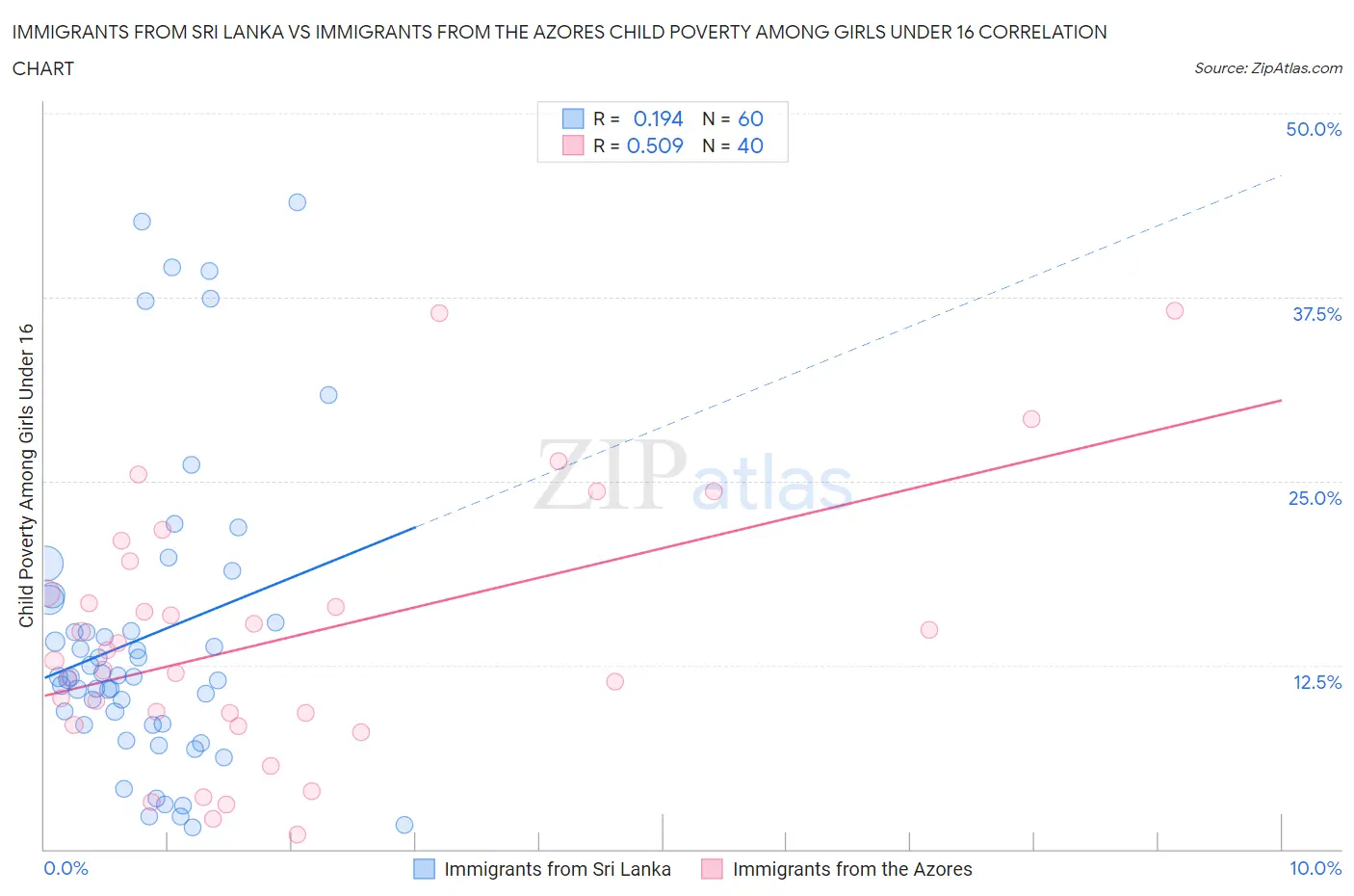 Immigrants from Sri Lanka vs Immigrants from the Azores Child Poverty Among Girls Under 16