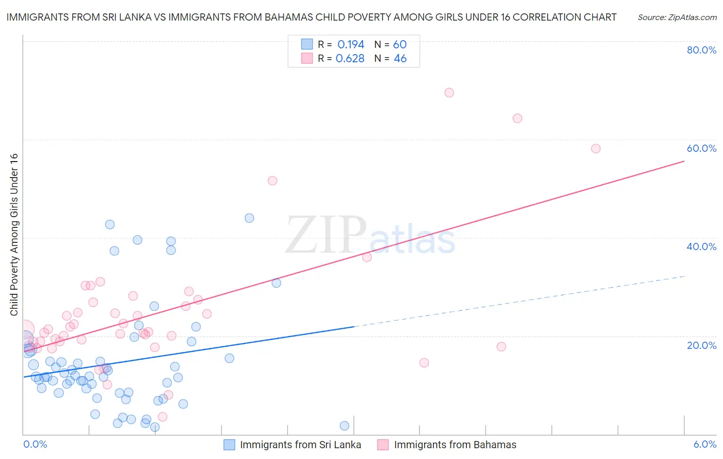 Immigrants from Sri Lanka vs Immigrants from Bahamas Child Poverty Among Girls Under 16