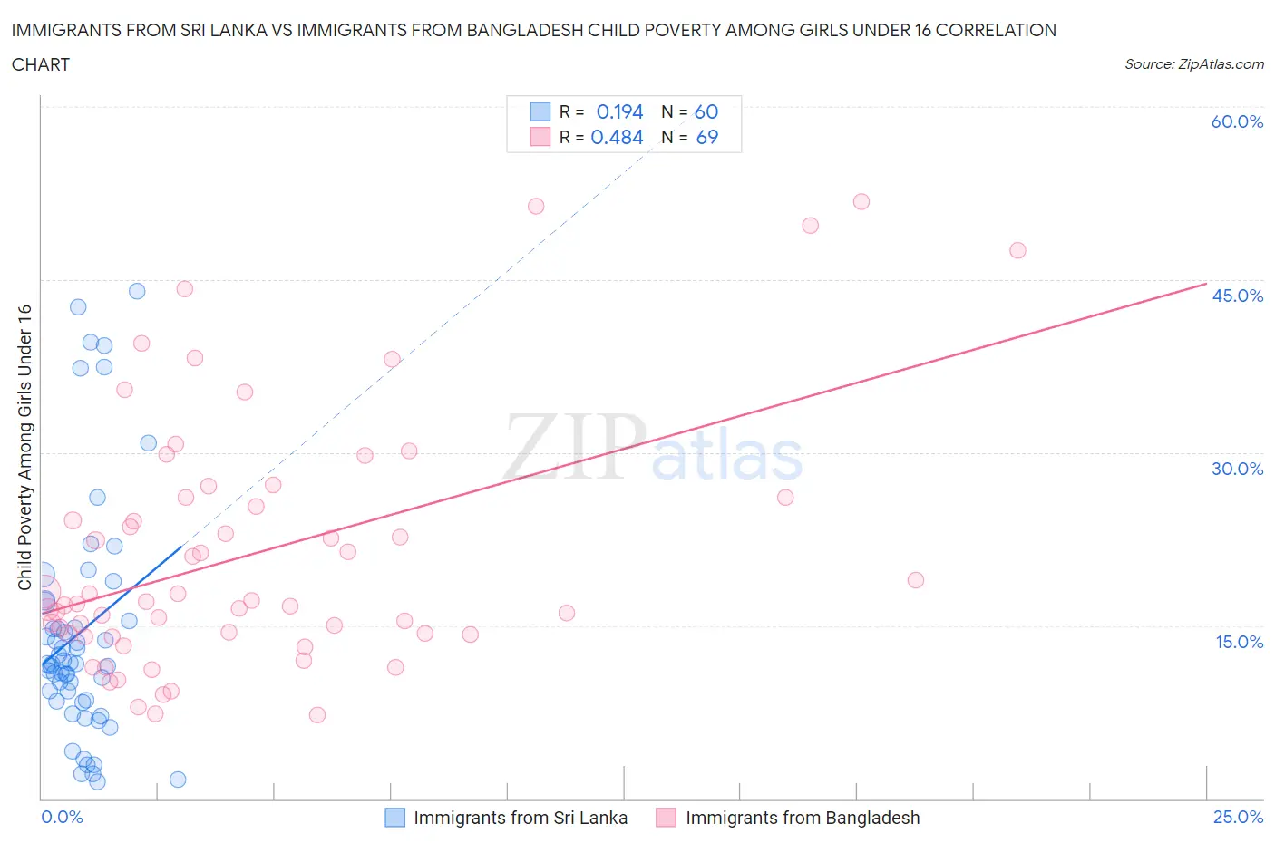 Immigrants from Sri Lanka vs Immigrants from Bangladesh Child Poverty Among Girls Under 16