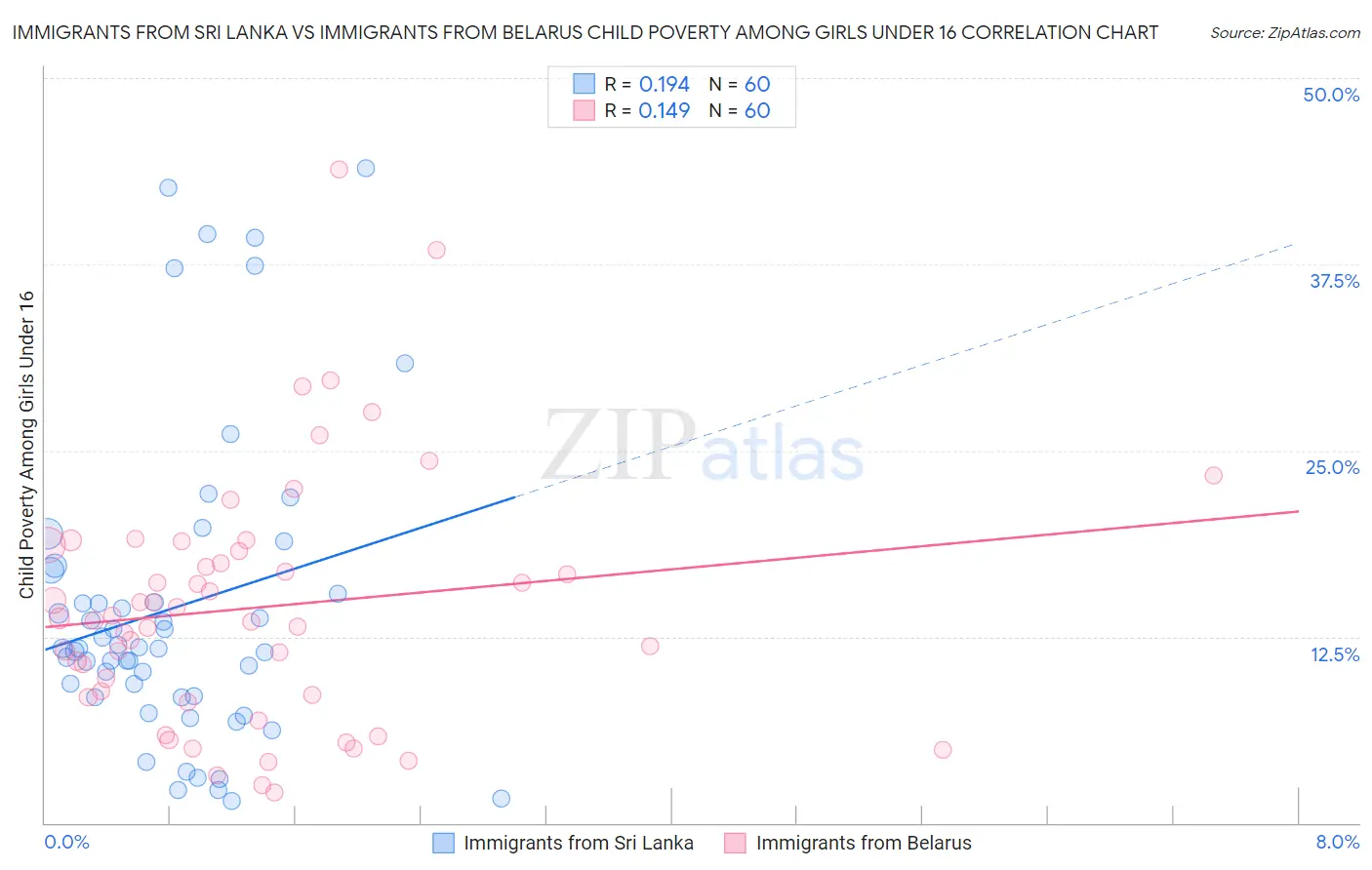 Immigrants from Sri Lanka vs Immigrants from Belarus Child Poverty Among Girls Under 16
