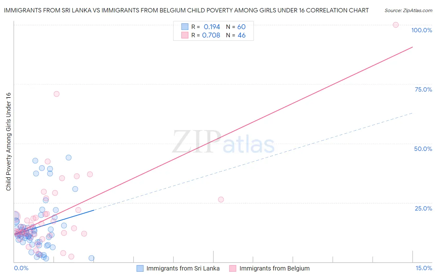 Immigrants from Sri Lanka vs Immigrants from Belgium Child Poverty Among Girls Under 16