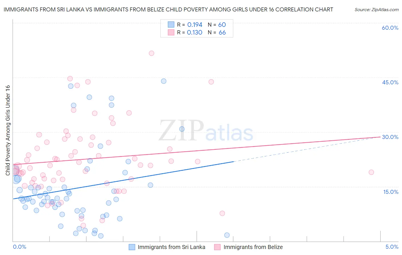 Immigrants from Sri Lanka vs Immigrants from Belize Child Poverty Among Girls Under 16
