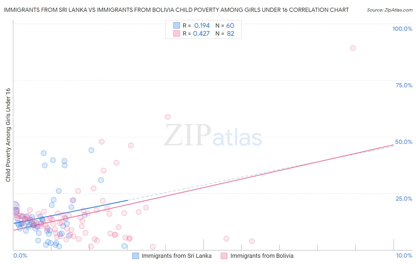 Immigrants from Sri Lanka vs Immigrants from Bolivia Child Poverty Among Girls Under 16