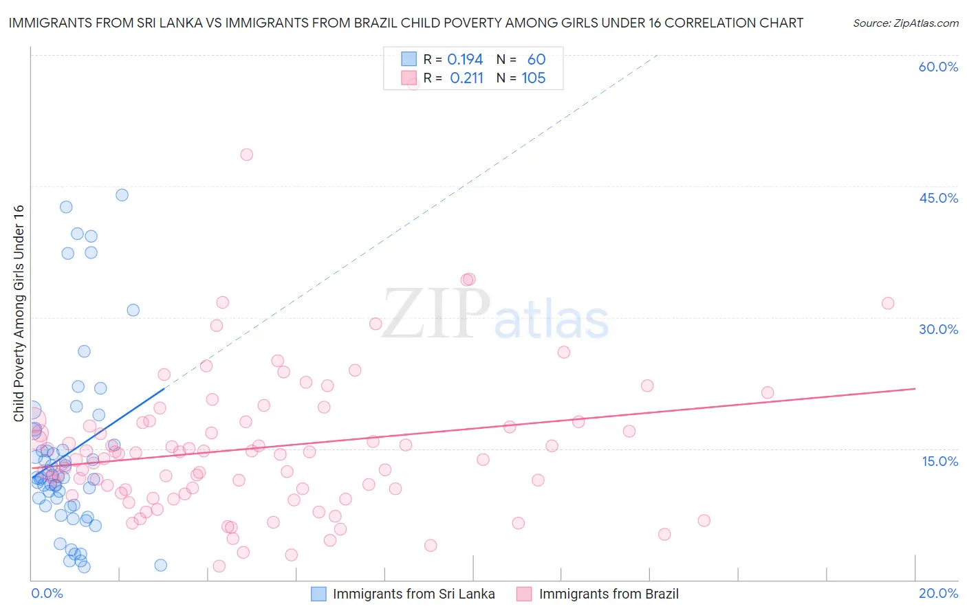 Immigrants from Sri Lanka vs Immigrants from Brazil Child Poverty Among Girls Under 16