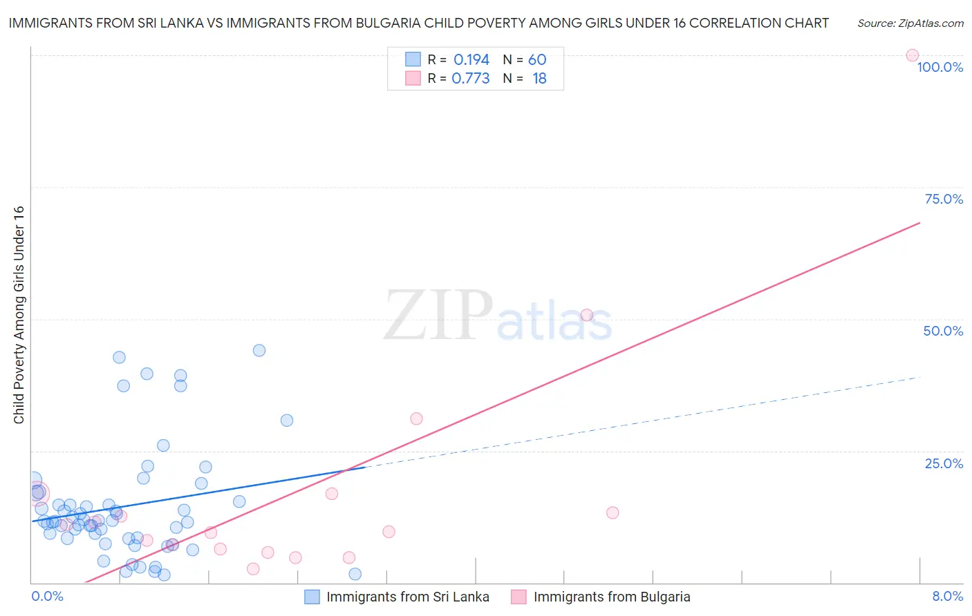 Immigrants from Sri Lanka vs Immigrants from Bulgaria Child Poverty Among Girls Under 16