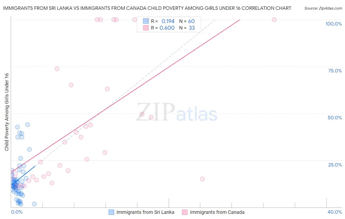 Immigrants from Sri Lanka vs Immigrants from Canada Child Poverty Among Girls Under 16