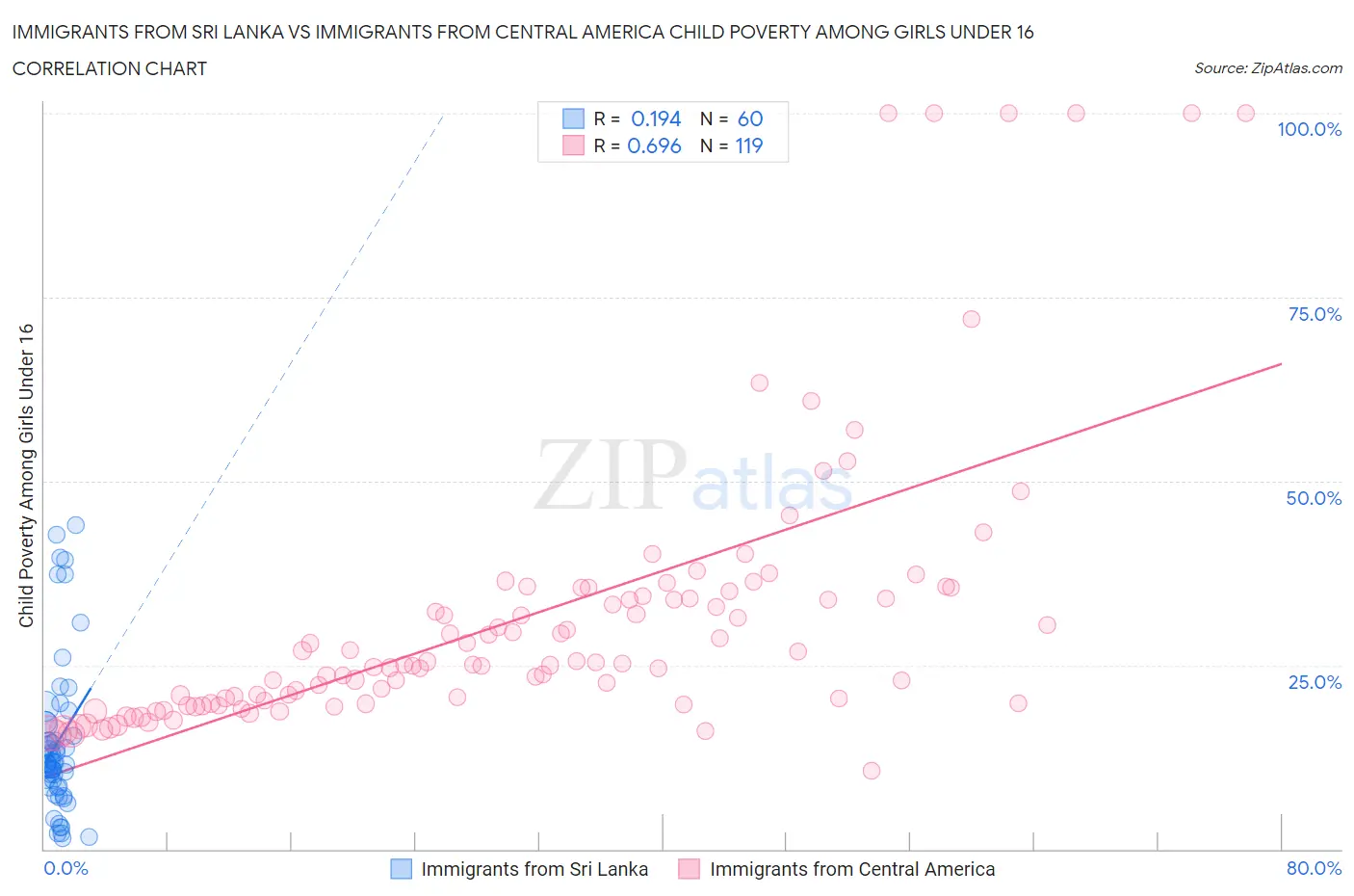 Immigrants from Sri Lanka vs Immigrants from Central America Child Poverty Among Girls Under 16