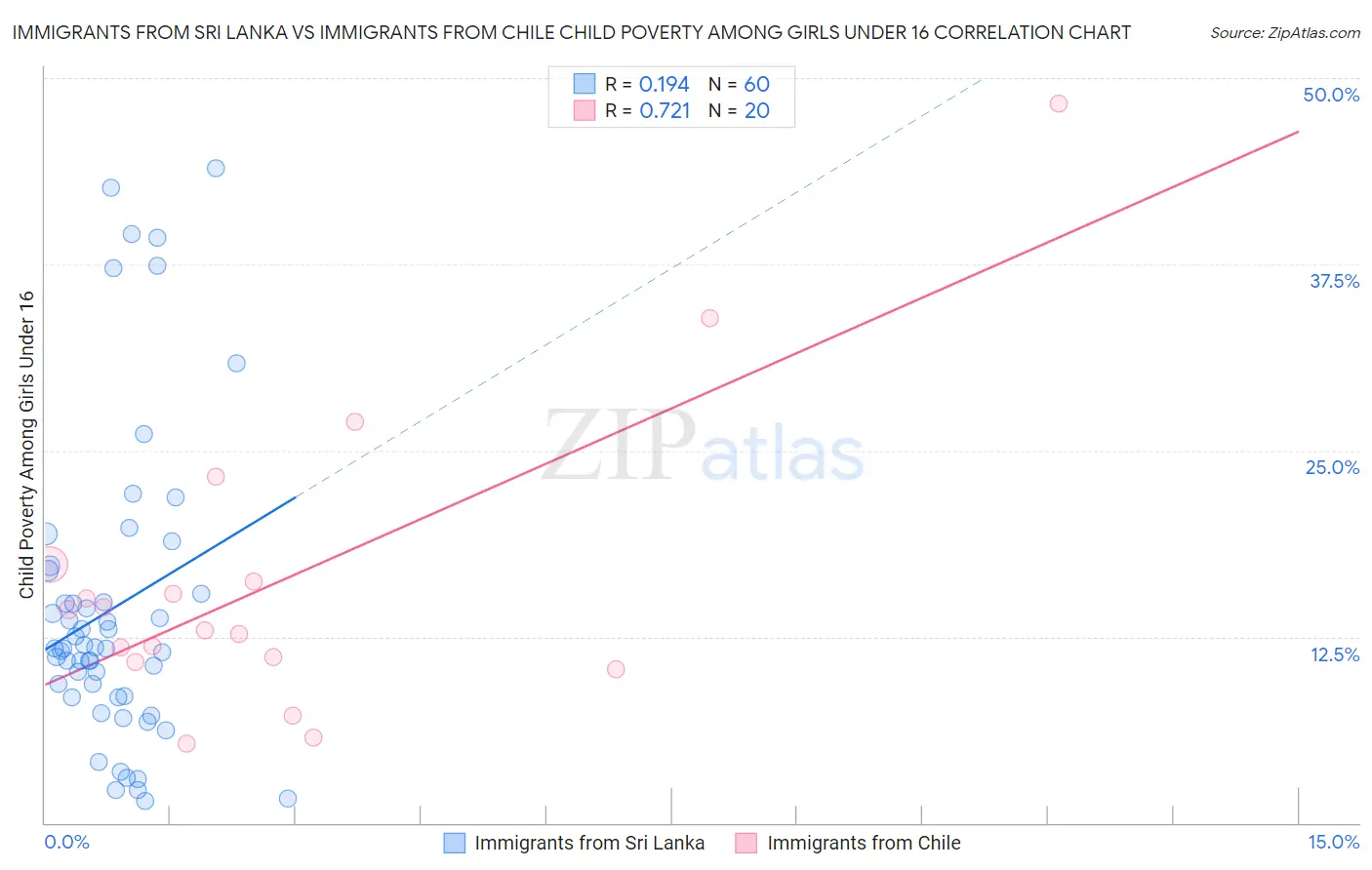Immigrants from Sri Lanka vs Immigrants from Chile Child Poverty Among Girls Under 16