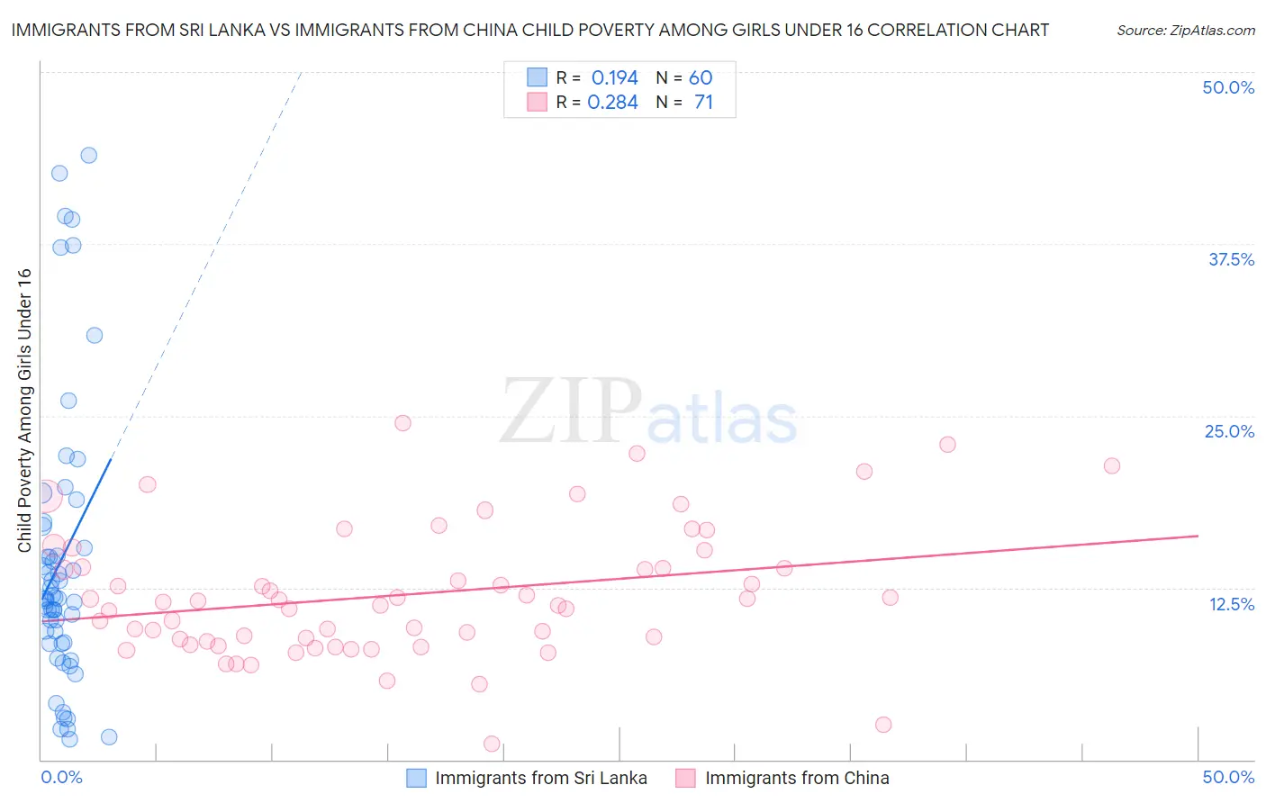 Immigrants from Sri Lanka vs Immigrants from China Child Poverty Among Girls Under 16