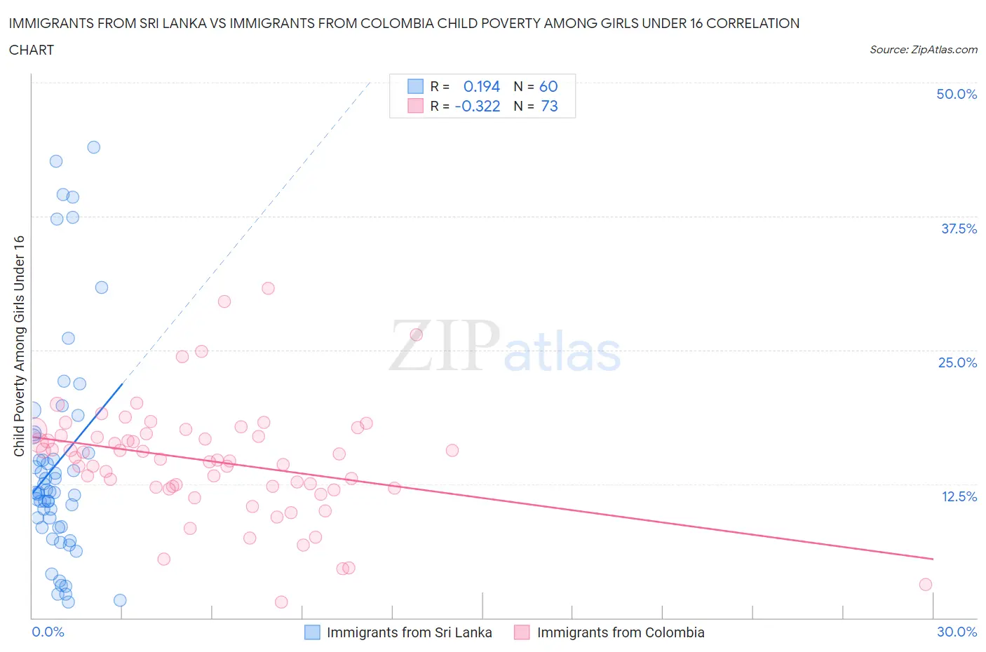 Immigrants from Sri Lanka vs Immigrants from Colombia Child Poverty Among Girls Under 16