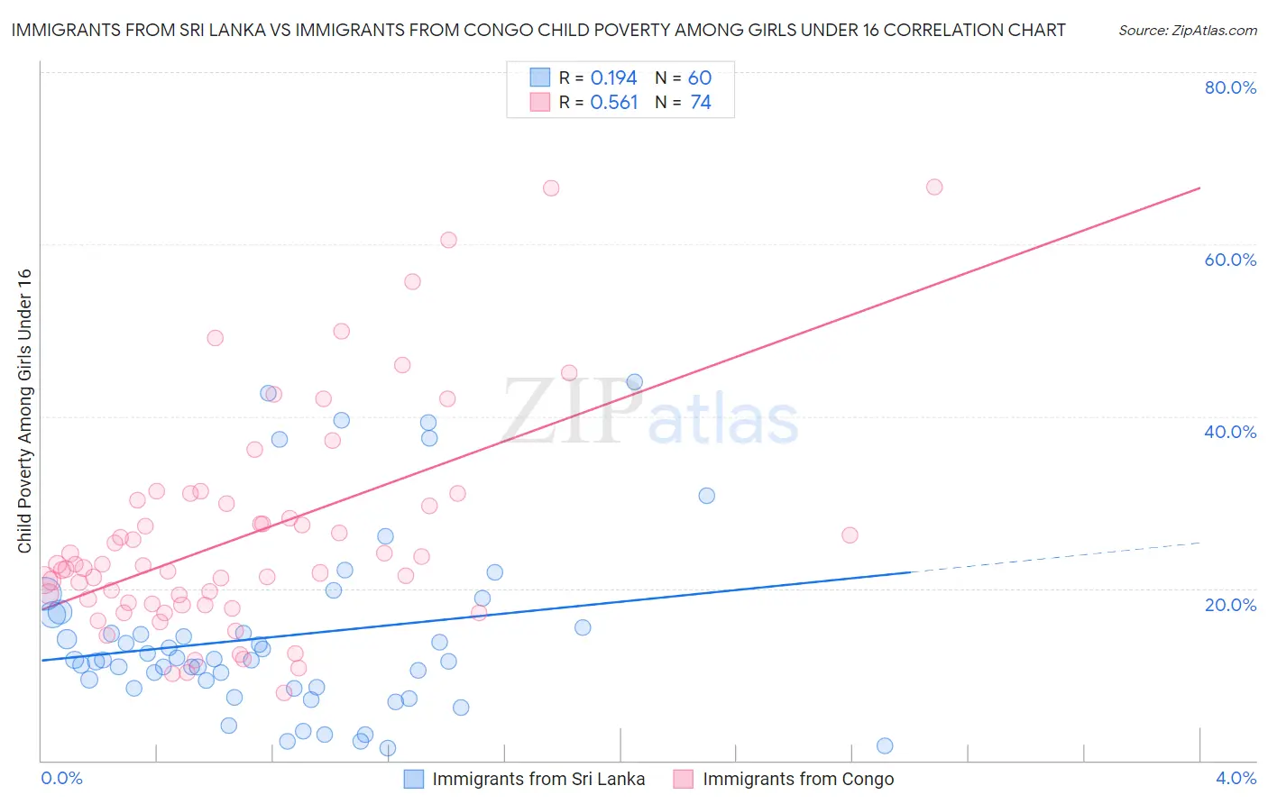 Immigrants from Sri Lanka vs Immigrants from Congo Child Poverty Among Girls Under 16