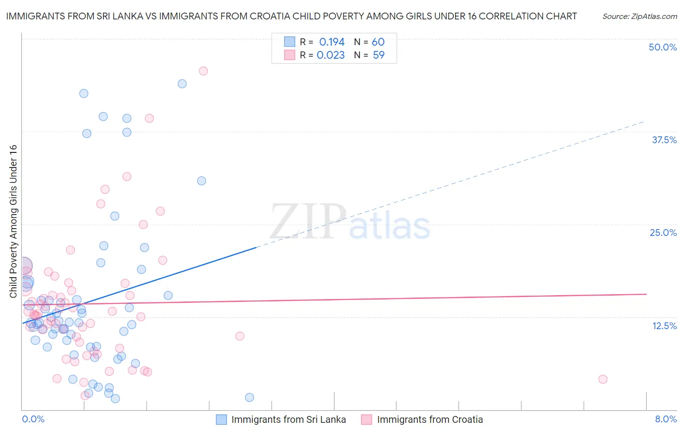 Immigrants from Sri Lanka vs Immigrants from Croatia Child Poverty Among Girls Under 16