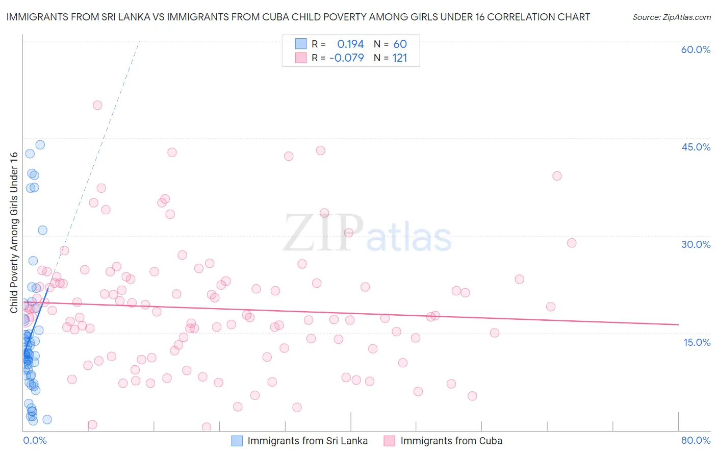 Immigrants from Sri Lanka vs Immigrants from Cuba Child Poverty Among Girls Under 16