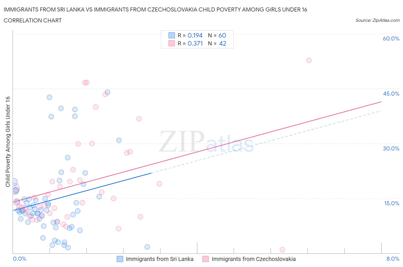 Immigrants from Sri Lanka vs Immigrants from Czechoslovakia Child Poverty Among Girls Under 16