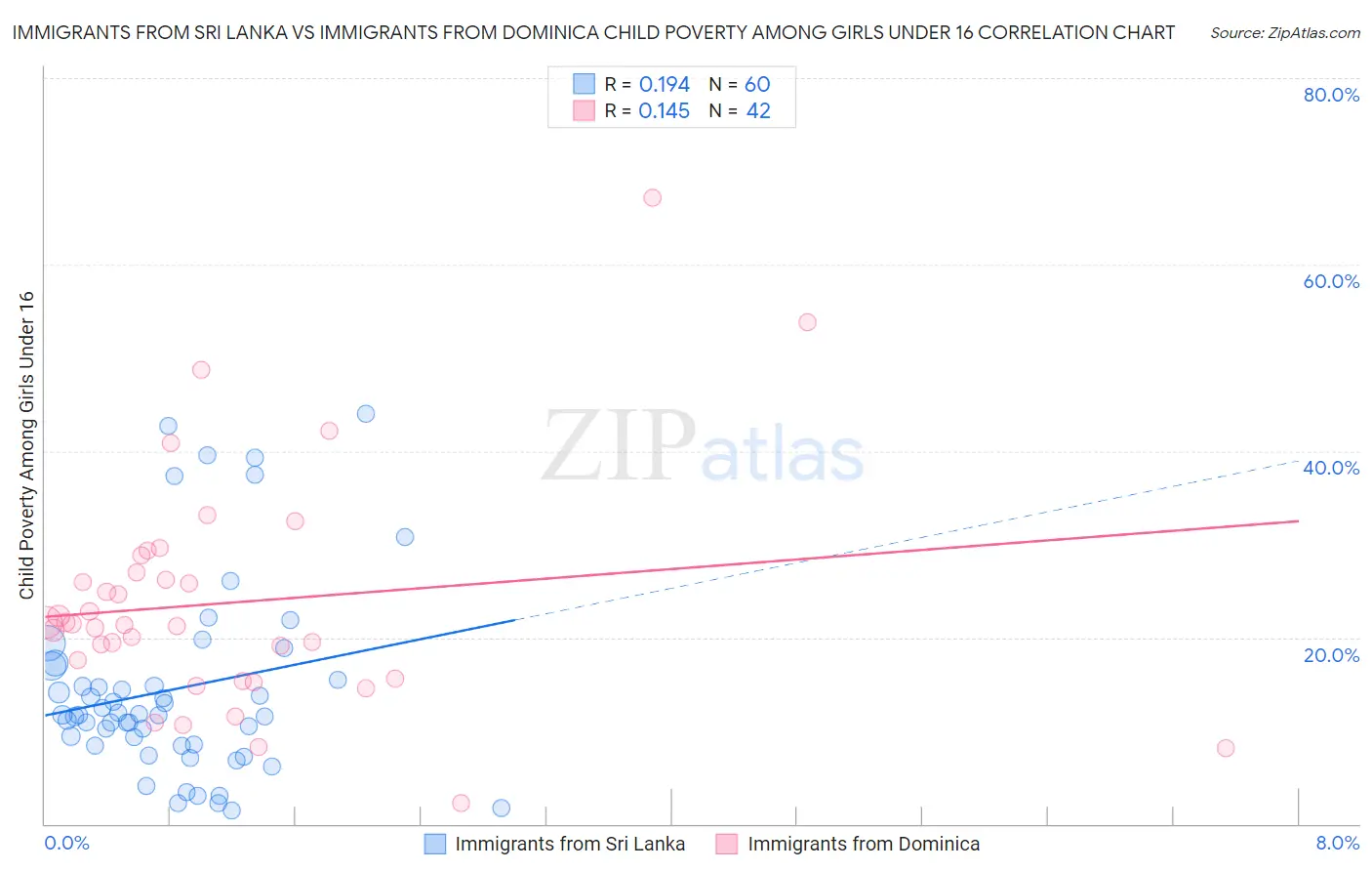 Immigrants from Sri Lanka vs Immigrants from Dominica Child Poverty Among Girls Under 16