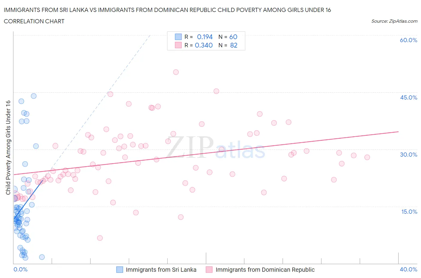 Immigrants from Sri Lanka vs Immigrants from Dominican Republic Child Poverty Among Girls Under 16