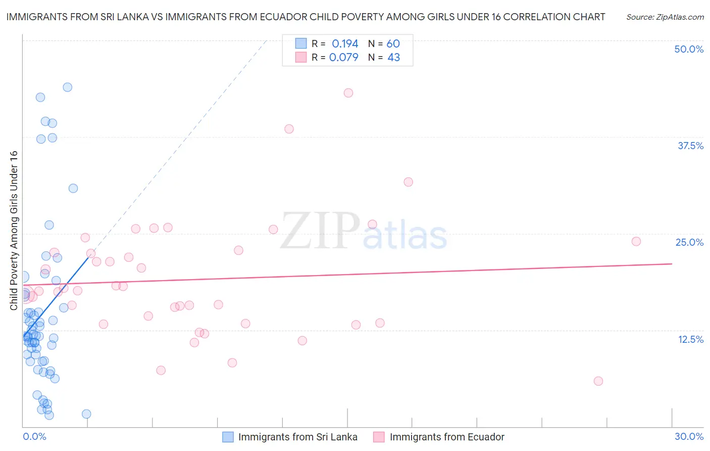 Immigrants from Sri Lanka vs Immigrants from Ecuador Child Poverty Among Girls Under 16