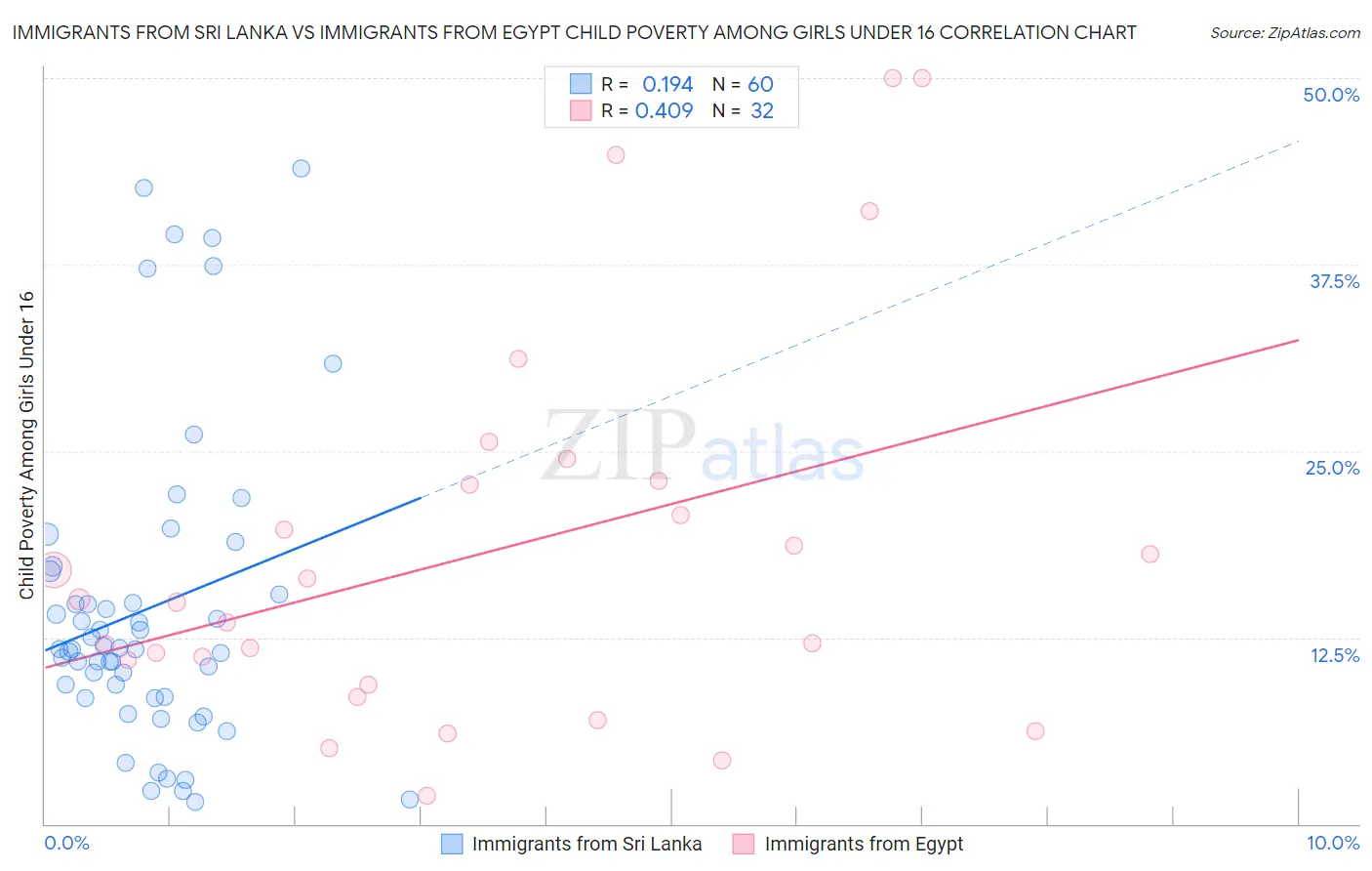 Immigrants from Sri Lanka vs Immigrants from Egypt Child Poverty Among Girls Under 16