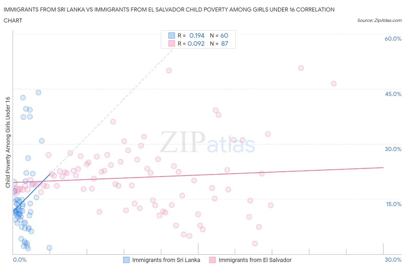 Immigrants from Sri Lanka vs Immigrants from El Salvador Child Poverty Among Girls Under 16