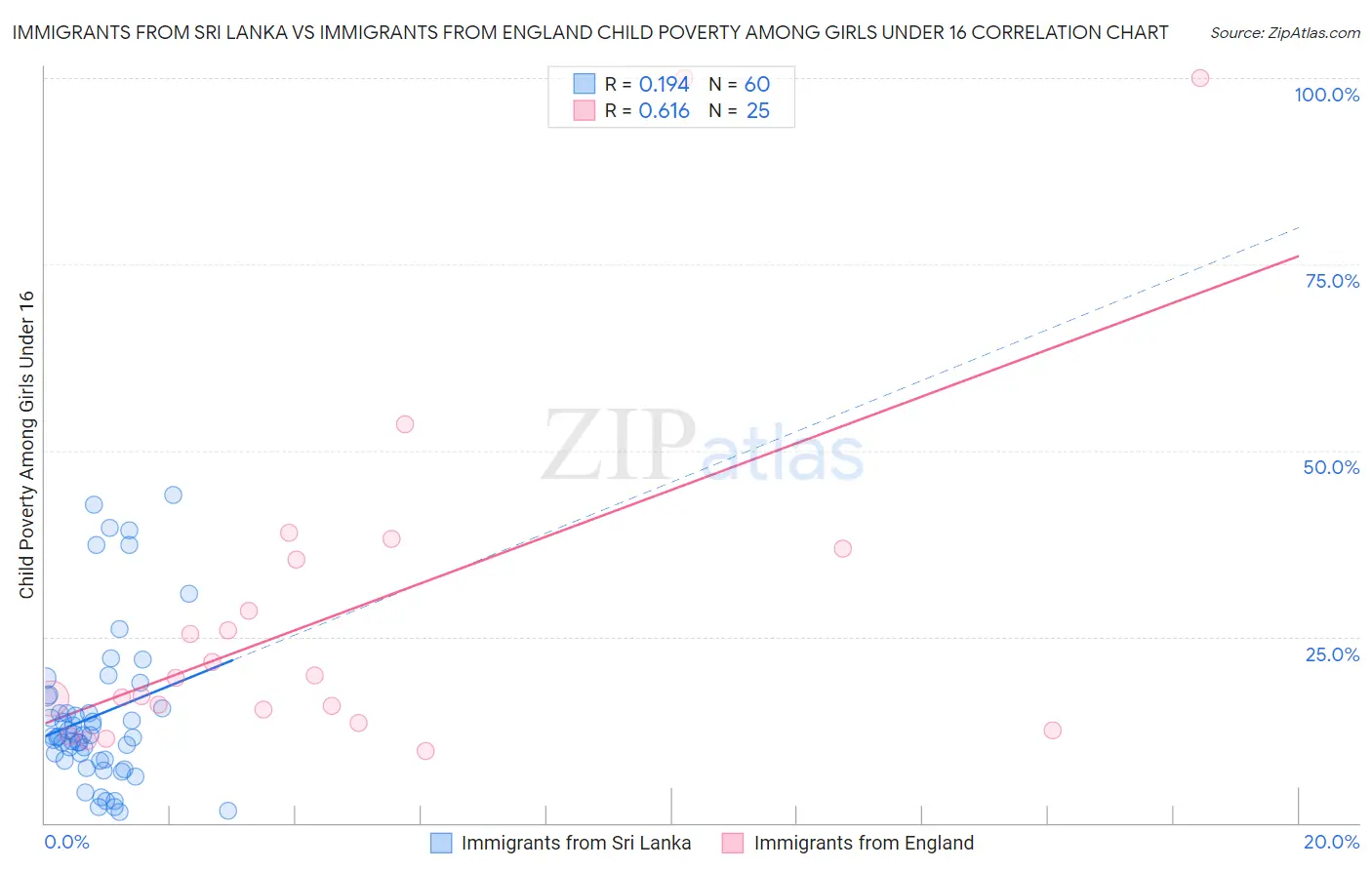 Immigrants from Sri Lanka vs Immigrants from England Child Poverty Among Girls Under 16