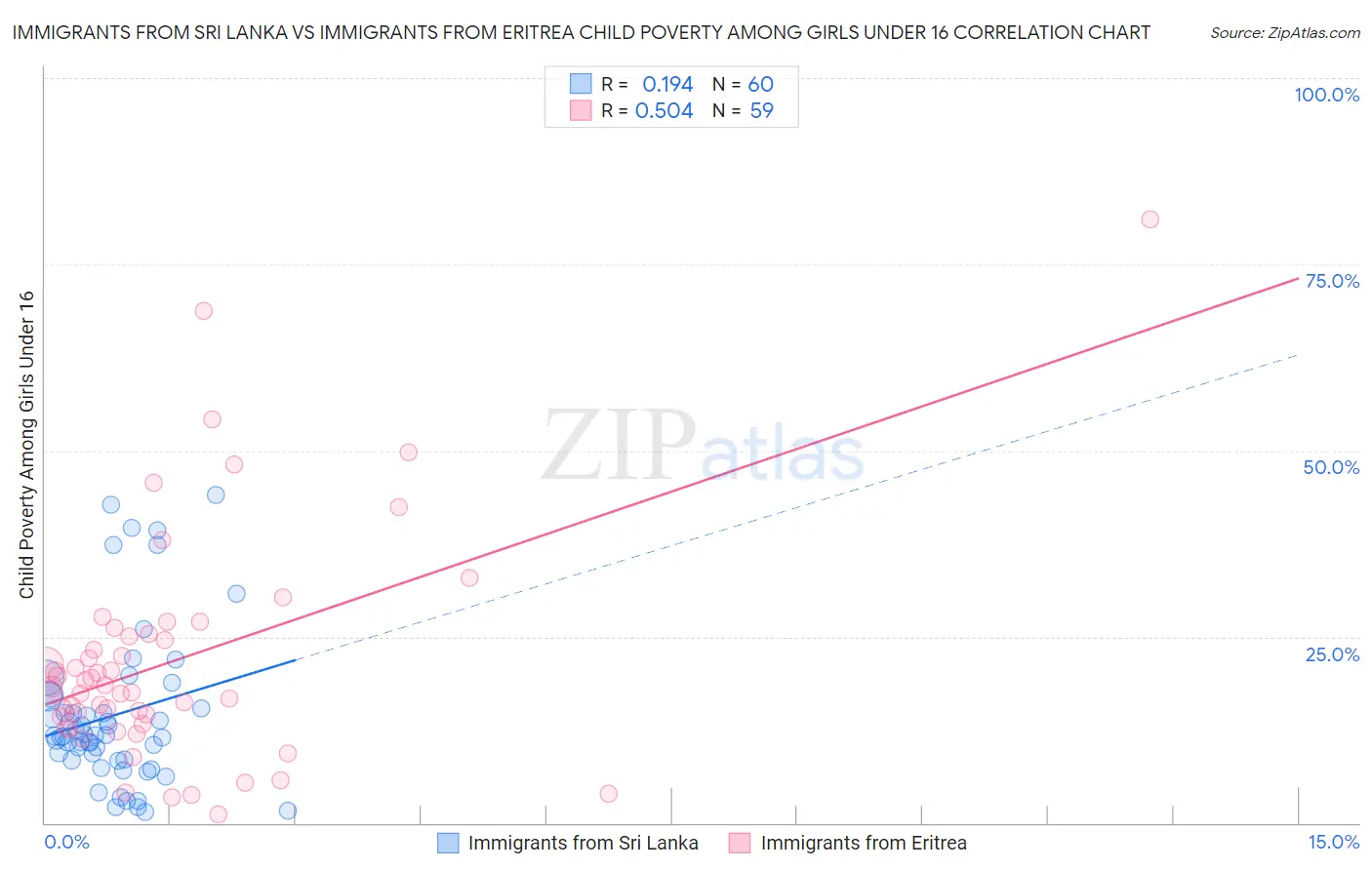 Immigrants from Sri Lanka vs Immigrants from Eritrea Child Poverty Among Girls Under 16