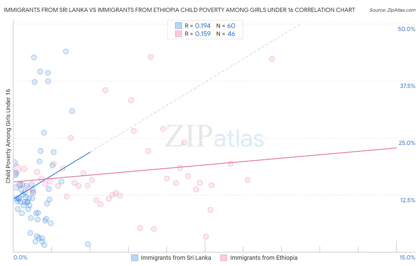 Immigrants from Sri Lanka vs Immigrants from Ethiopia Child Poverty Among Girls Under 16
