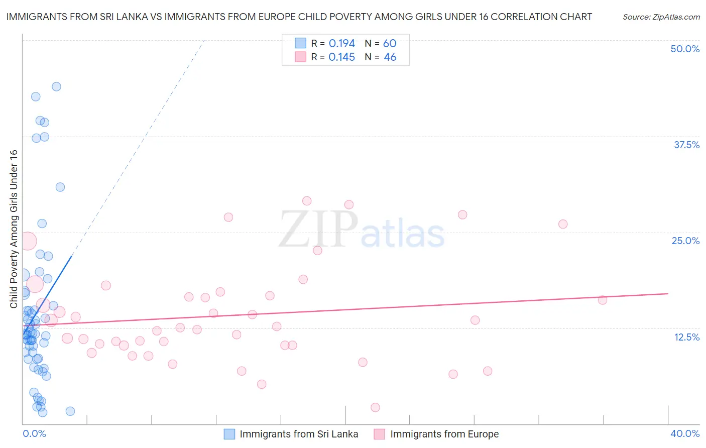 Immigrants from Sri Lanka vs Immigrants from Europe Child Poverty Among Girls Under 16