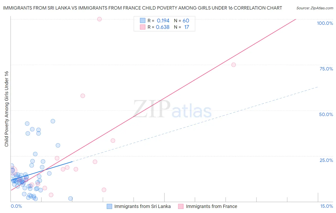 Immigrants from Sri Lanka vs Immigrants from France Child Poverty Among Girls Under 16