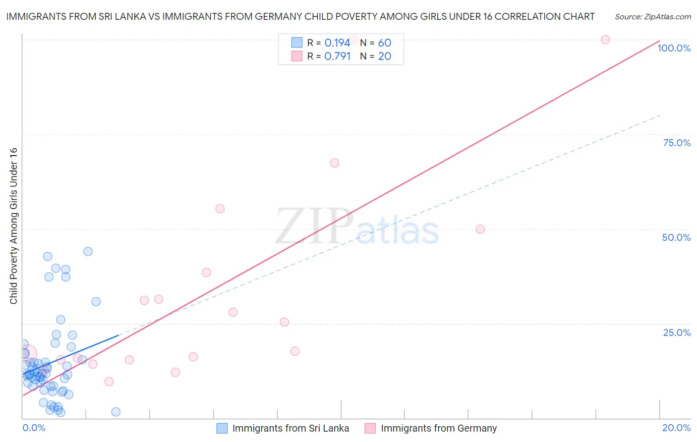 Immigrants from Sri Lanka vs Immigrants from Germany Child Poverty Among Girls Under 16