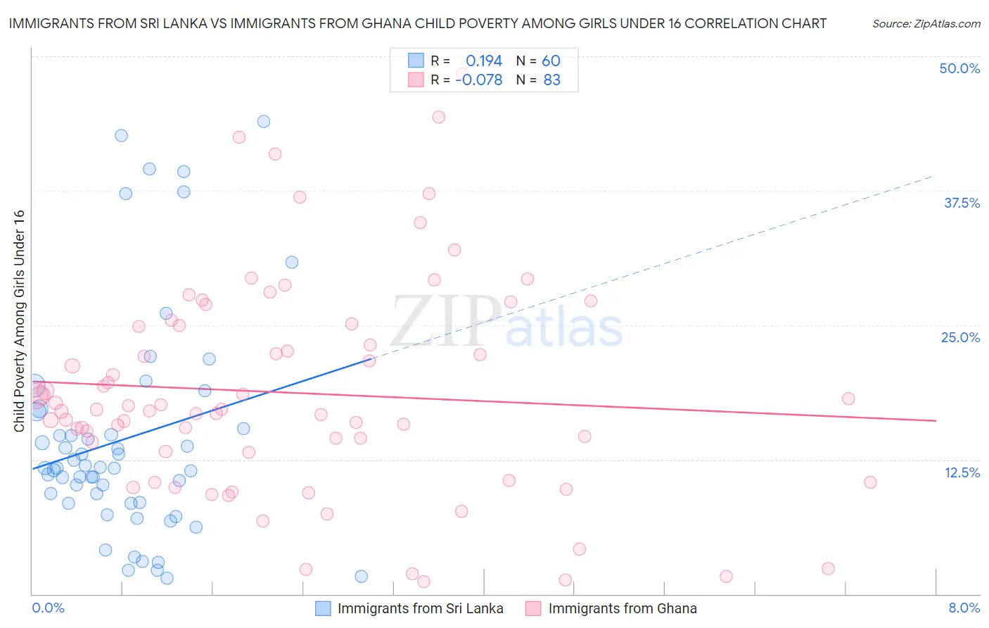 Immigrants from Sri Lanka vs Immigrants from Ghana Child Poverty Among Girls Under 16