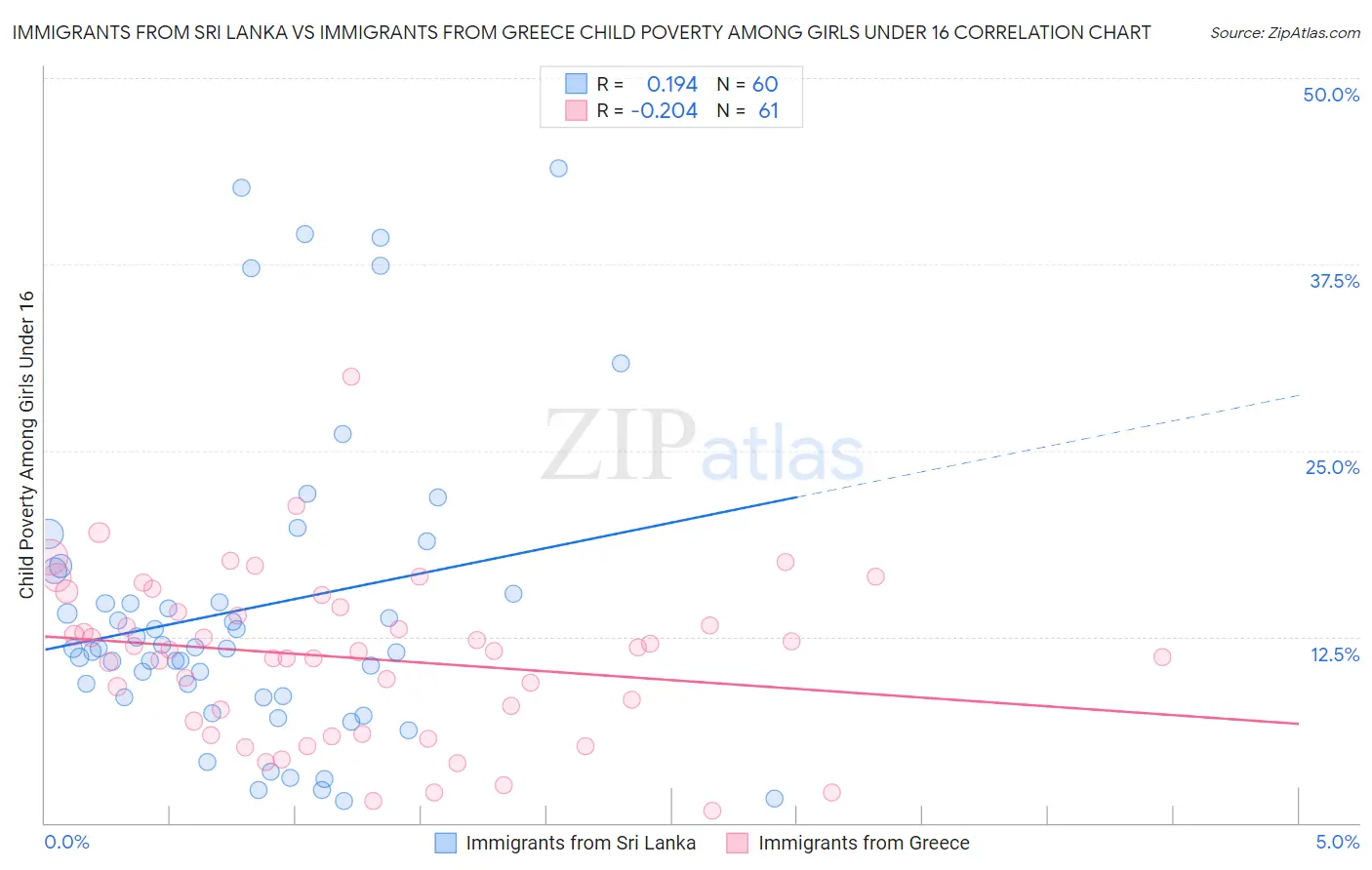 Immigrants from Sri Lanka vs Immigrants from Greece Child Poverty Among Girls Under 16