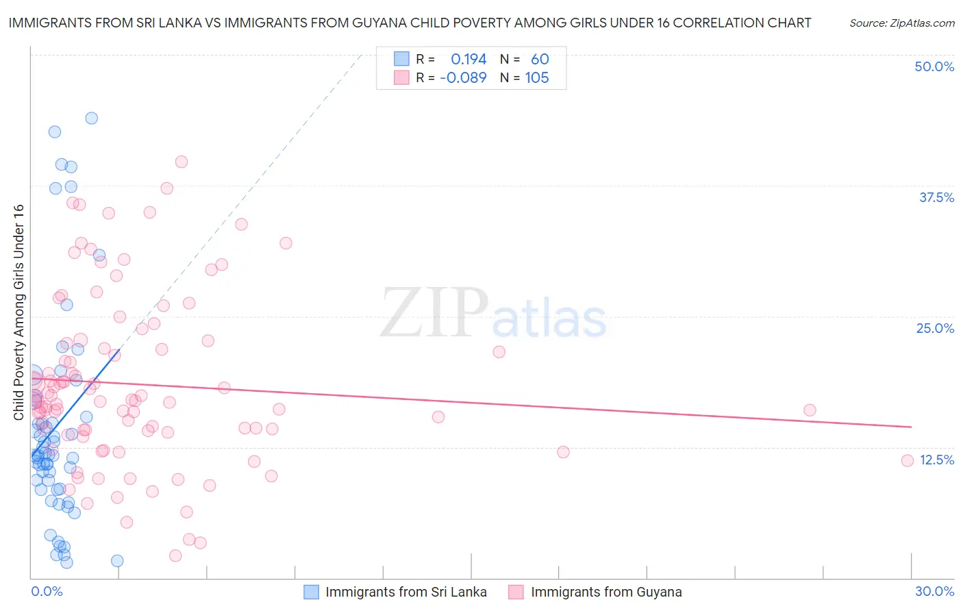 Immigrants from Sri Lanka vs Immigrants from Guyana Child Poverty Among Girls Under 16