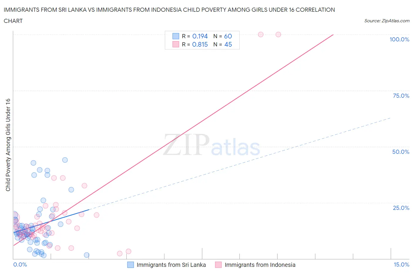 Immigrants from Sri Lanka vs Immigrants from Indonesia Child Poverty Among Girls Under 16