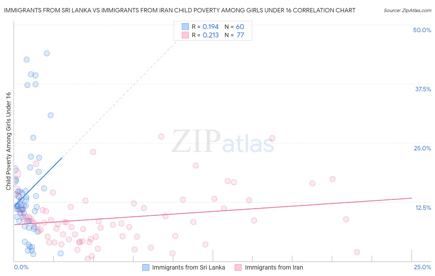 Immigrants from Sri Lanka vs Immigrants from Iran Child Poverty Among Girls Under 16