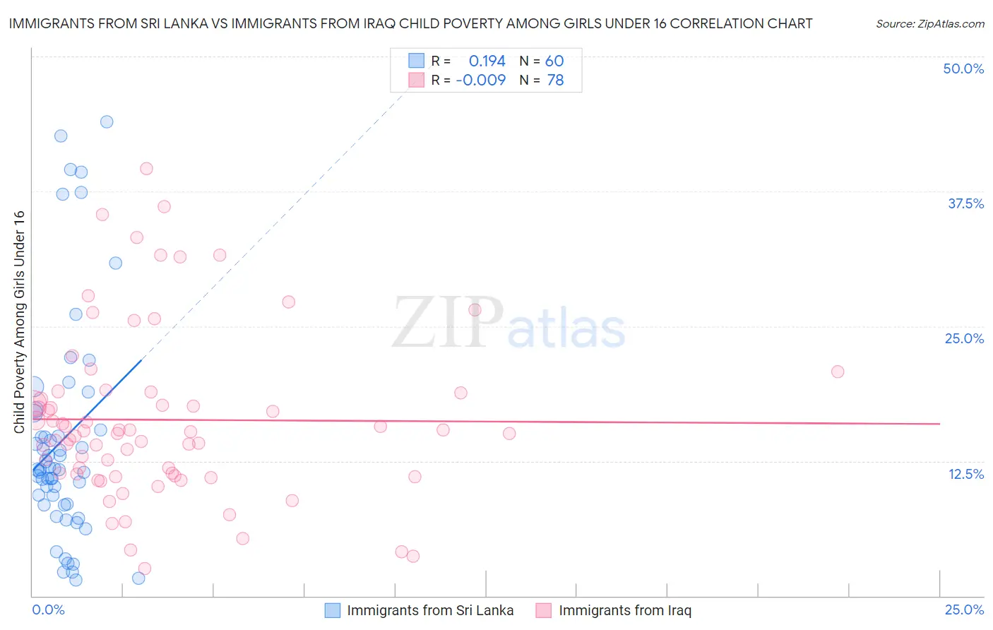 Immigrants from Sri Lanka vs Immigrants from Iraq Child Poverty Among Girls Under 16