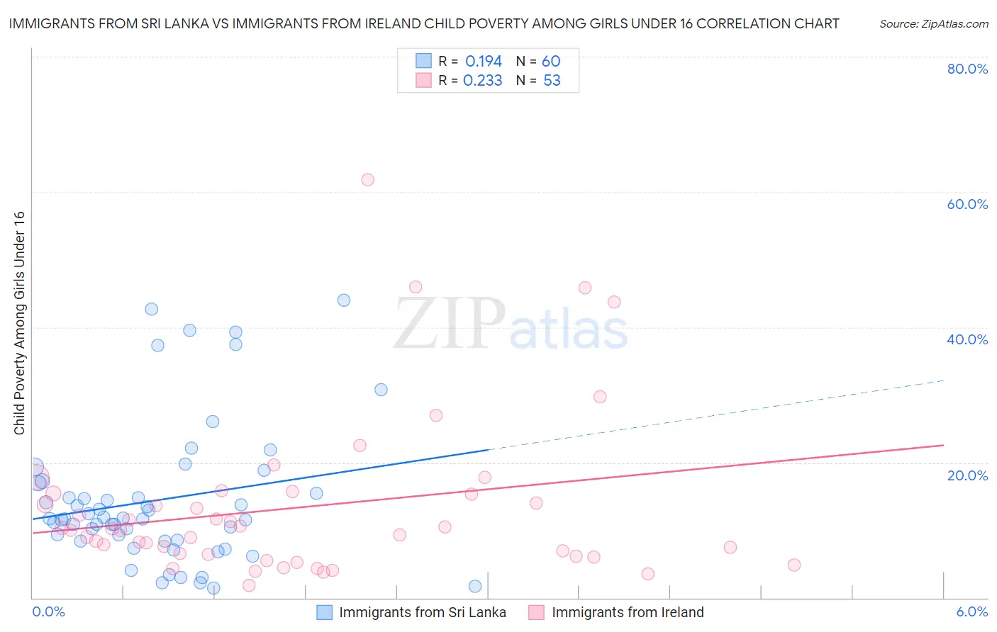 Immigrants from Sri Lanka vs Immigrants from Ireland Child Poverty Among Girls Under 16
